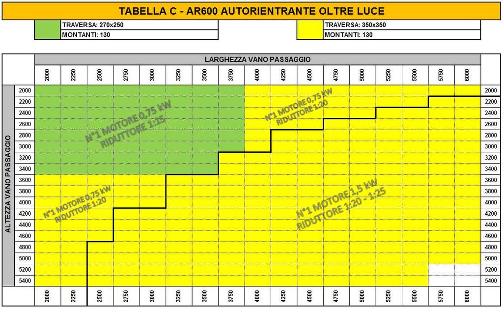 R TABELLA C R6 AUTORIENTRANTE OLTRE LUCE DISEGNI COSTRUTTIVI Di seguito si riportano tavole relative alle diverse applicazioni; trattandosi di disegni esemplificativi, alcuni dati sono solo