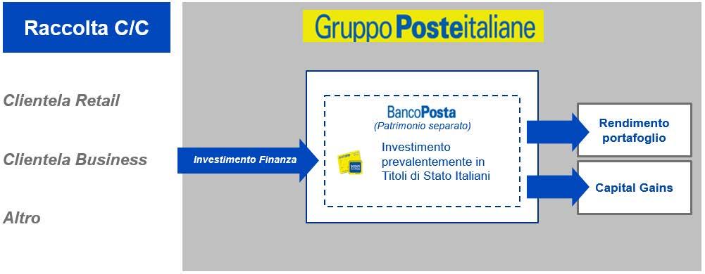 realtà attive nella raccolta del risparmio (Fineco, Mediolanum, Banca Generali e Fideuram).