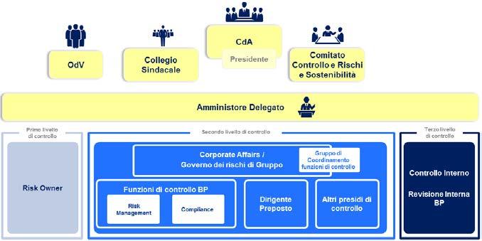 SISTEMA DI CONTROLLO INTERNO E DI GESTIONE DEI RISCHI (SCIGR) STRUTTURE DI CONTROLLO DI SECONDO E TERZO LIVELLO DI POSTE E BANCOPOSTA Strutture di secondo livello CA/Governo Rischi di Gruppo BP/Risk