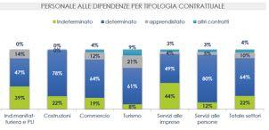 il 70% delle entrate totali previste nel periodo esaminato); - per il turismo, che sicuramente risente