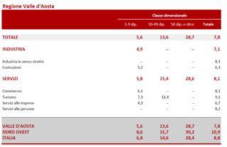 ANALISI ULTIMI DATI VDA (alternanza scuola lavoro) " nel dettaglio dei settori, in Valle d Aosta come in Italia, sono preminenti le imprese appartenenti al turismo (con il 9,1%, Italia 15,1%), in