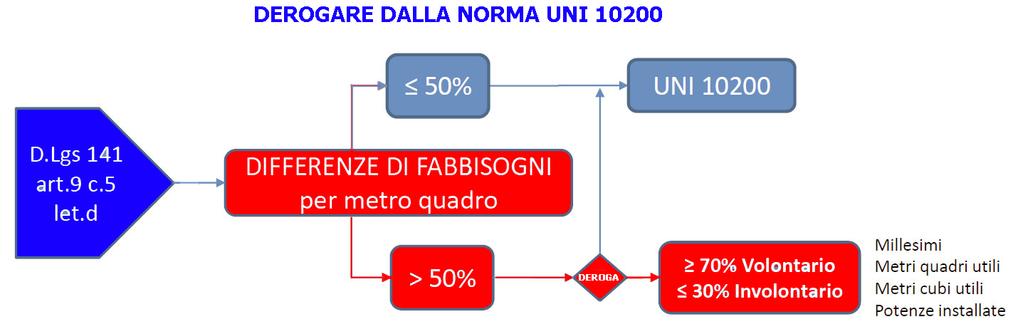 DLgs 141/2016 Decreto correttivo deroga alla UNI 10200 L osservanza della norma UNI 10200 è diventata facoltativa, come per esempio nella quasi totalità degli edifici di non recente costruzione: