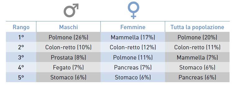 Primi cinque tumori più frequenti in Italia e proporzione sul totale dei tumori suddivisi per sesso (esclusi i carcinomi della cute) Pool Airtum