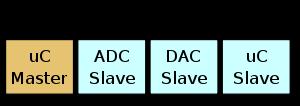 I 2 C Acronimo di Inter Integrated Circuit, è un sistema di comunicazione seriale bifilare utilizzato tra circuiti integrati.