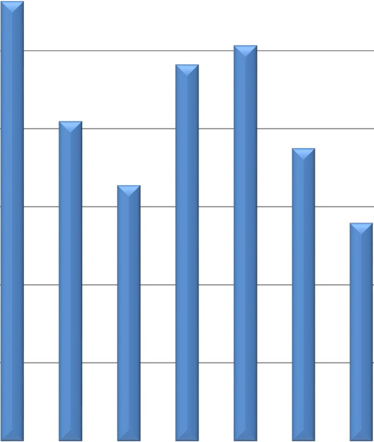 Nelle Costruzioni2 occupati su 3 sono indipendenti: per i dipendenti rimbalzo del