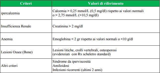 Ematologia, 17/11/2015 Prof. Musolino STRATEGIE TERAPEUTICHE DEL MIELOMA MULTIPLO Cosa sono i segni CRAB? I segni che ci permettono di dire che il paziente con mieloma necessita di terapia.