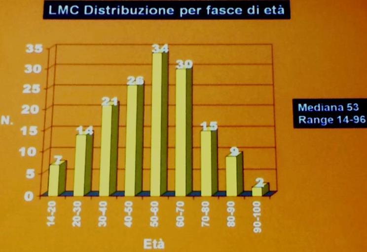 Per quanto riguarda l età mediana è 53 anni, e la maggiore incidenza è tra i 50 e i 60 anni. Sono molto rari i casi di LMC giovanile, ma ci possono essere.