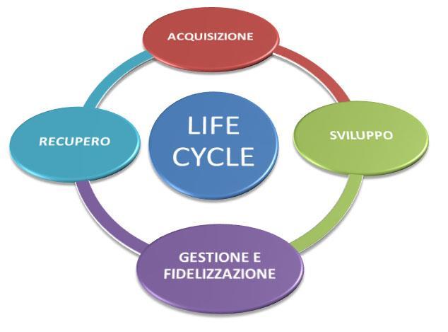 Figura 1- Ciclo di vita del cliente o acquisizione: indurre il cliente al primo acquisto attraverso la presentazione del prodotto e le trattative; o sviluppo: processo attraverso il quale si fa in