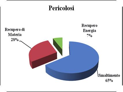 e da Rifiuti da costruzione e demolizione contenenti amianto, circa 258 mila  Il 28% dei rifiuti pericolosi è sottoposto al recupero di materia, 287 mila tonnellate, costituite soprattutto da Rifiuti