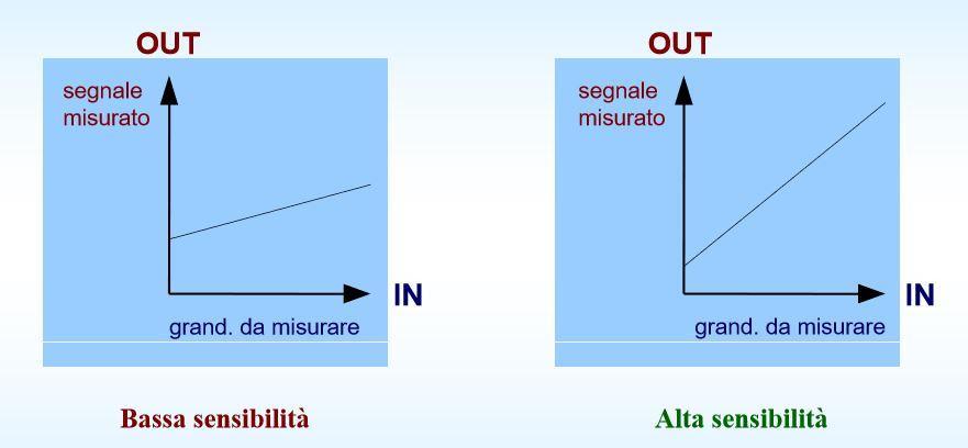 Caratteristiche degli strumenti di misura Sensibilità La sensibilità di uno strumento è il rapporto fra la variazione della risposta L (uscita o lettura dello strumento) e la variazione della