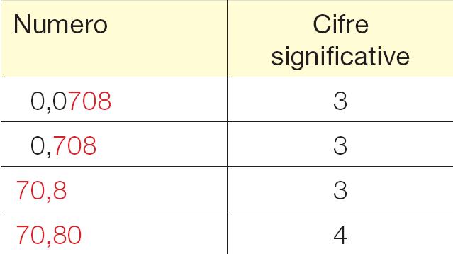 Cifre significative E chiaro che si rende necessario approssimare. In che modo? Considerando le cifre significative.