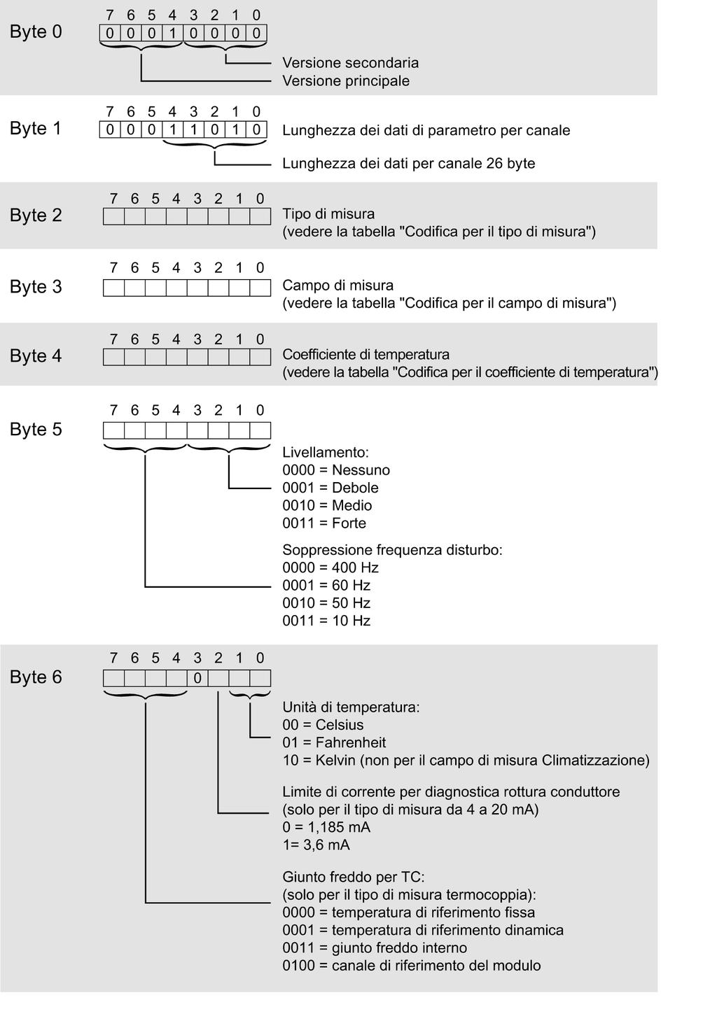 Set di dati dei parametri B.