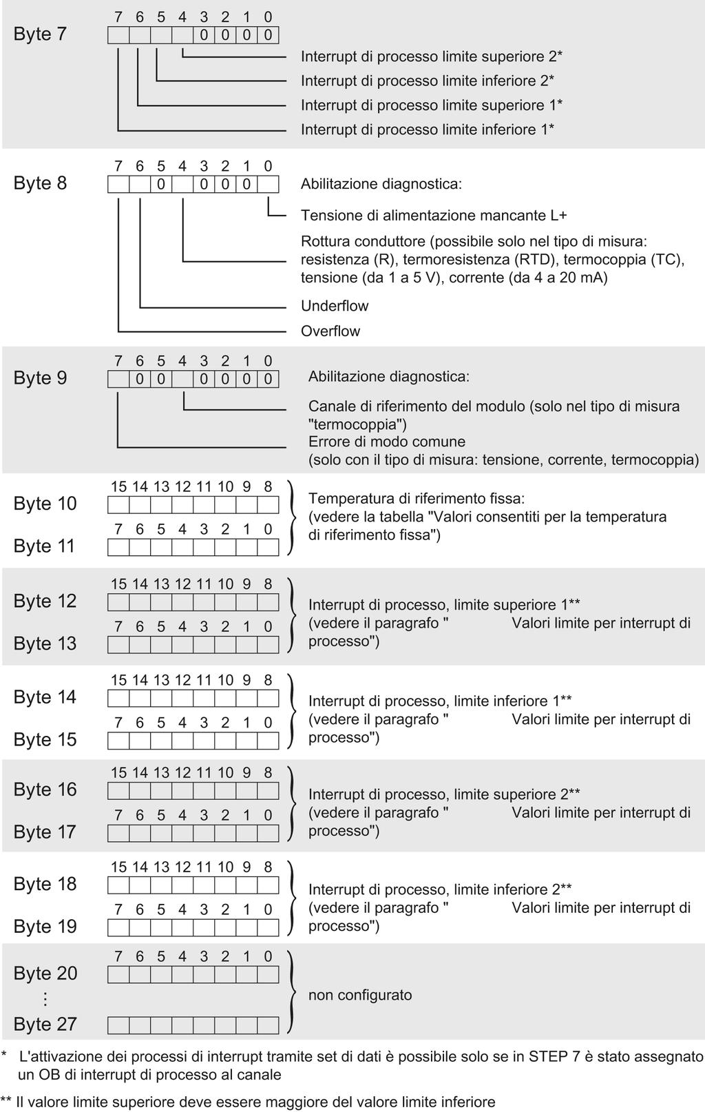 Set di dati dei parametri B.