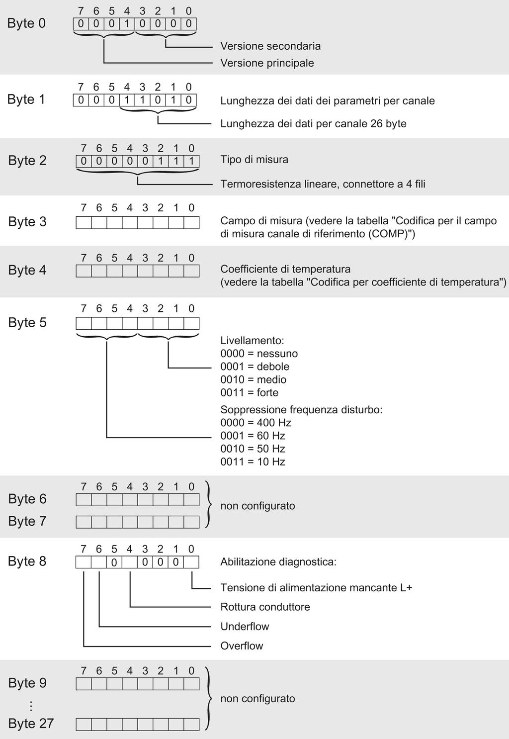 Set di dati dei parametri B.