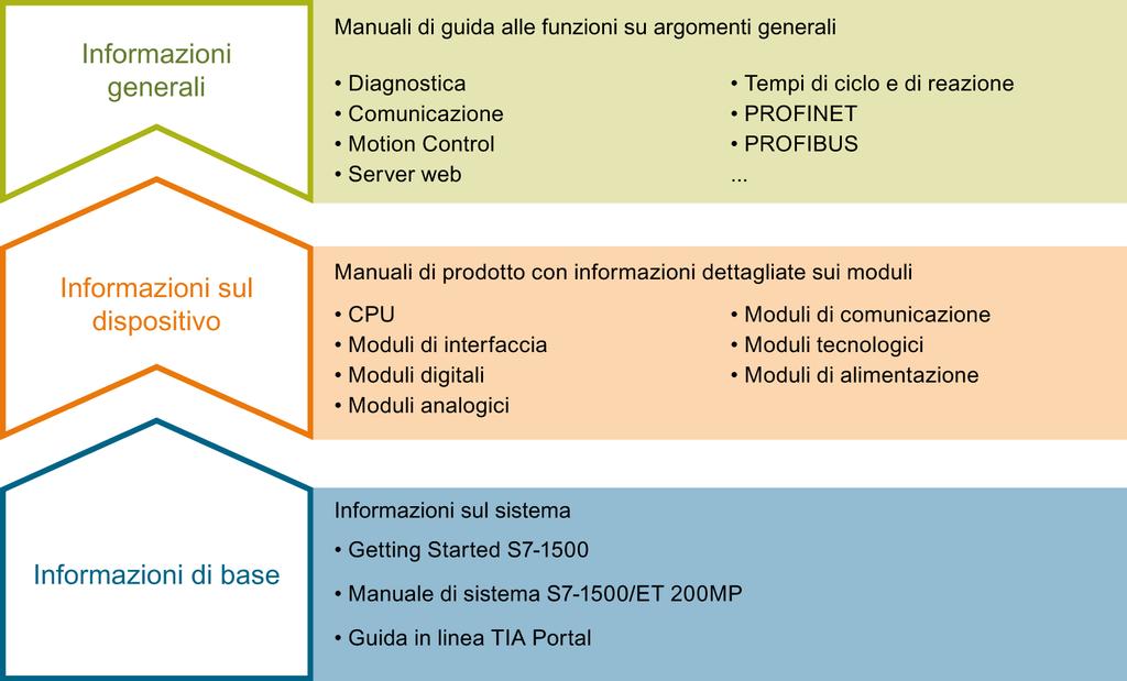 Guida alla documentazione 1 La documentazione del sistema di automazione SIMATIC S7-1500 e del sistema di periferia decentrata SIMATIC ET 200MP è suddivisa in tre parti.