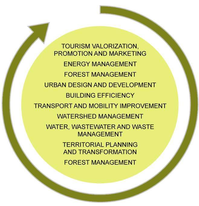 VISIONE METABOLICA DELLO SVILUPPO PORTUALE SMART: NO WASTE OF SPACE, TIME, MONEY AND NATURAL RESOURCES IMPROVE SAFETY/SECURITY, EFFICIENCY, SUSTAINABILITY RESOURCE INPUT (FEEDING) LAND WATER AIR