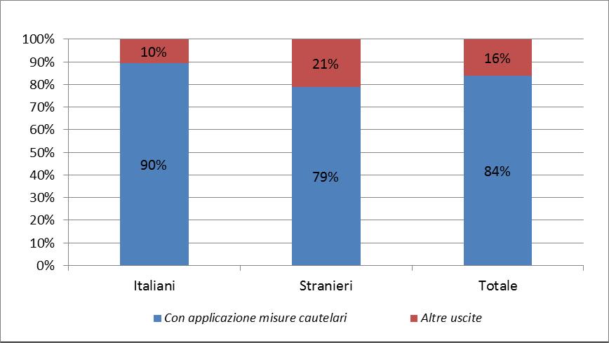 uscite. Disaggregando tra italiani e stranieri, si nota una maggiore applicazione delle misure cautelari per gli italiani (90%) rispetto agli stranieri (79%).