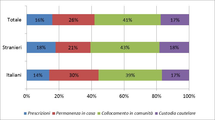 Grafico 37a - Uscite dai Centri di prima accoglienza nell'anno 2014 con applicazione di misura cautelare