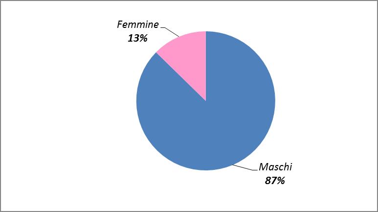 Grafico 58 Ingressi in IPM nell anno 2014, secondo l età e il sesso. Grafico 59 Ingressi in IPM nell anno 2014 secondo il sesso.