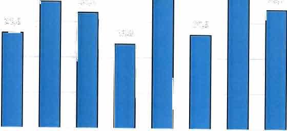 (31 %). Nel grafico n. 8 sono riportate le diagnosi più frequenti dei casi che vanno incontro a interruzione della gravidanza. Graf.