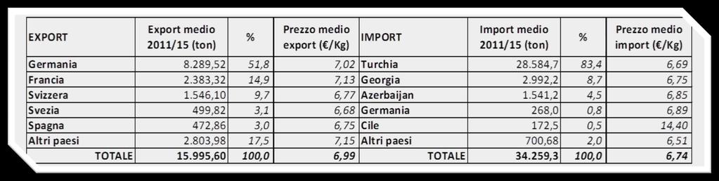 Scambi in volume (tonnellate) Fonti: ISMEA/GTA 1999/00 2000/01 IMPORT/EXPORT DI NOCCIOLE SGUSCIATE IN ITALIA 2001/02 2002/03 2003/04 2004/05 2005/06 2006/07