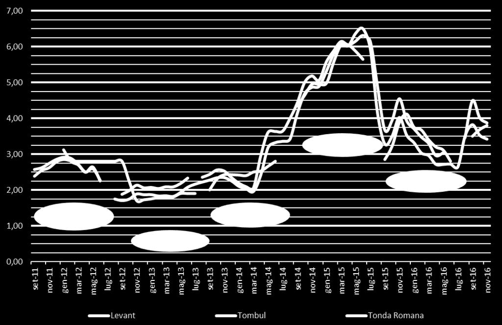 Prezzi alla produzione (Euro/Kg) Fonti: ISMEA