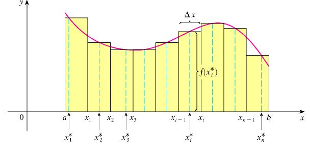 Integrle: Somm totle di prti infinitesimli Definizione (Integrle come limite di somme (Riemnn, 1854)) f L integrle di [, b] R è (se esiste) il limite : f (x) dx = lim 0 i f (x i ) x i