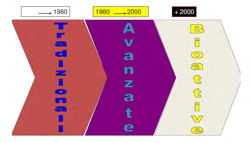 L evoluzione delle medicazioni Fonte