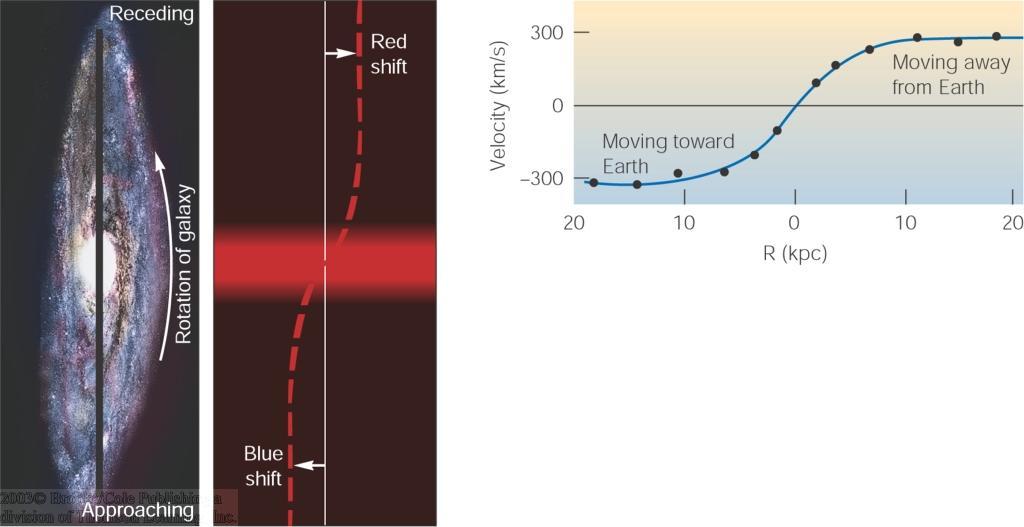 Curve di Rotazione e Masse La curva di rotazione di una galassia può essere determinata misurando lo spostamento doppler di una riga spettrale attraverso la galassia.