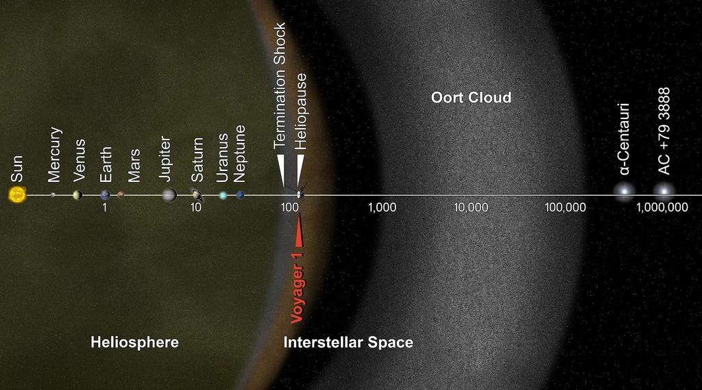 La sonda Voyager 1 Si trova adesso a una distanza di 141 Unità Astronomiche (1 UA = distanza media Terra-Sole) e si allontana alla velocità di 17 km