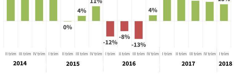 Quanto ai conduttori di impianti (Figura 12), l incremento del +13% segue il +14% del IV trimestre 2017 e il + 15% del III trimestre 2017.