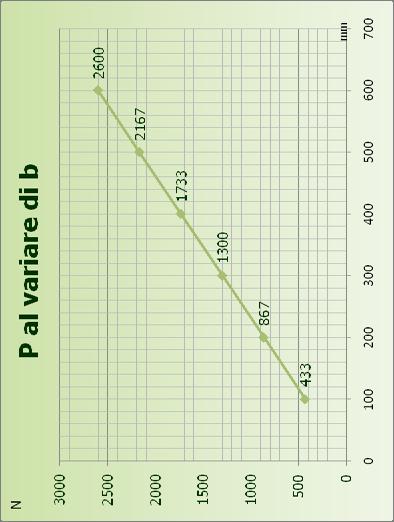 NORMATIVA DI PRODOTTO: CLS (UNI EN 1339) Variazione del carico P al = COST variare di b mantenendo costanti gli altri valori P t T L b (N) (mm)