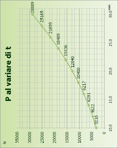 NORMATIVA DI PRODOTTO: CLS (UNI EN 1339) Variazione del carico P al = COST variare di t mantenendo costanti gli altri valori P P t T L b (N * 10) (N) (mm) (N/mm 2 ) (mm) (mm) 260,0 2600 9,0 46,5 580