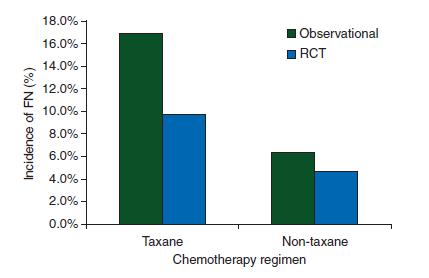 Real word vs trial clinici The FN rates remained significantly higher in the observational study compared with RCT cohorts (OR = 1.74; 95% CI 1.15 2.62; P = 0.