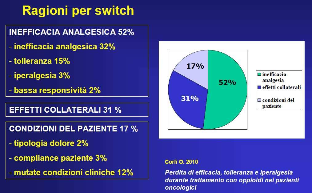 Rotazione degli oppioidi Timori ingiustificati sugli oppioidi La tolleranza si può affrontare adeguando la dose.