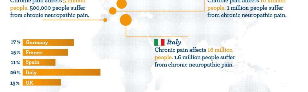 2013) In Italia, il costo sociale del dolore cronico risulta pari a 36,4 miliardi di euro/anno, corrispondenti al 2,3% del PIL.