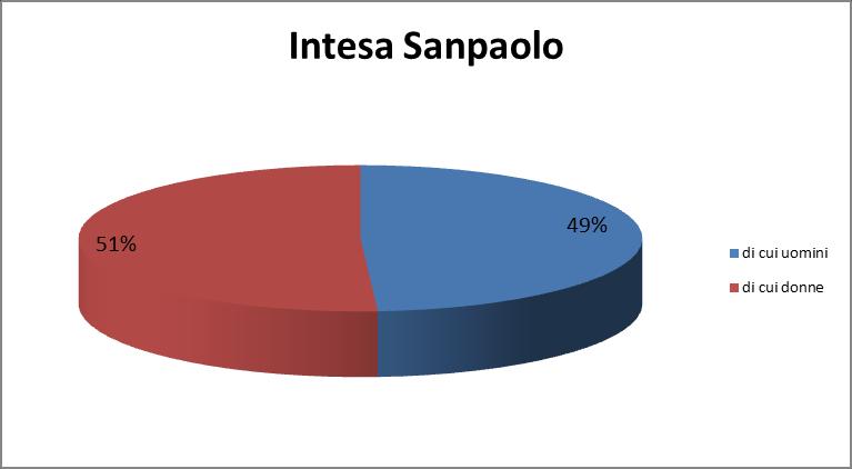 cui uomini 2 77 192 205 48 1 525 di cui donne 1 16 127 323 78 1 546 L organico è quello effettivo, composto dal personale