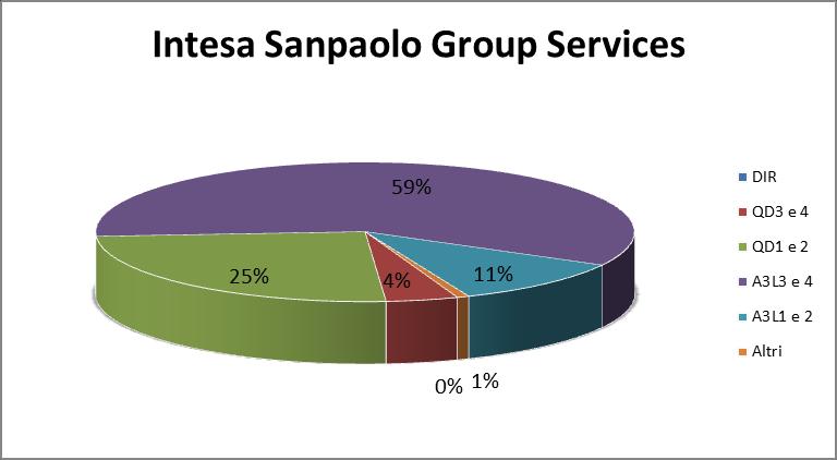 1. ORGANICI Intesa Sanpaolo Group Services 1.