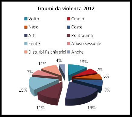 La violenza sulla donna a