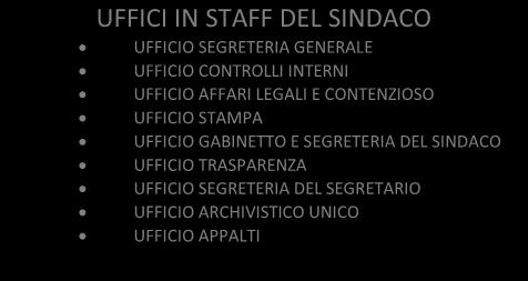 UFFICI IN STAFF DEL SINDACO SEGRETERIA GENERALE CONTROLLI INTERNI AFFARI LEGALI E CONTENZIOSO STAMPA GABINETTO E SEGRETERIA DEL SINDACO TRASPARENZA SEGRETERIA DEL SEGRETARIO ARCHIVISTICO UNICO