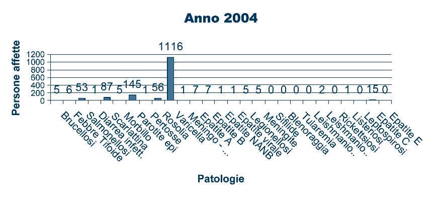 Tab. 1 - Malattie Infettive Classe II - Notifiche 2003/2008 Malattie infettive Anno 2004 Malattia 0-14 15-24 25-64 >=65 NON IND TOT M (1) F (2) M (1) F (2) M (1) F (2) M (1) F (2) M (1) F (2) M (1) F