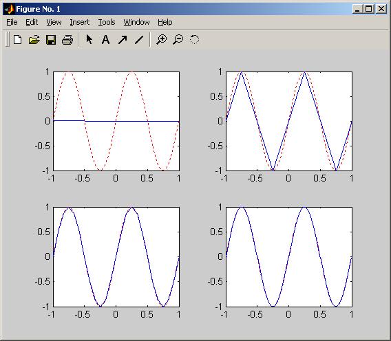 MATLAB: Visualizzazione x=linspace(-,,25) y=sin(2*pi*x) subplot(2,2,3)