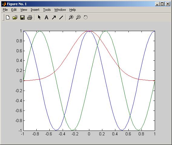 MATLAB: Visualizzazione Il plot di una matrice viene fatto per colonna x=linspace(-,,00)