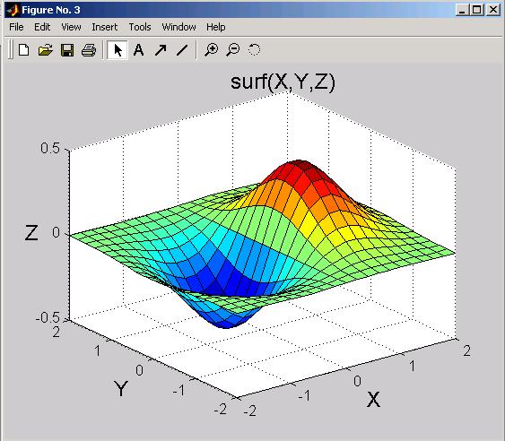 MATLAB: Visualizzazione E possibile rappresentare delle superfici solide [X Y]=meshgrid(-2:0.2:2) Z=X.