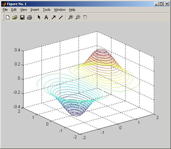 Curve di livello MATLAB: Visualizzazione [X Y]=meshgrid(-2:0.