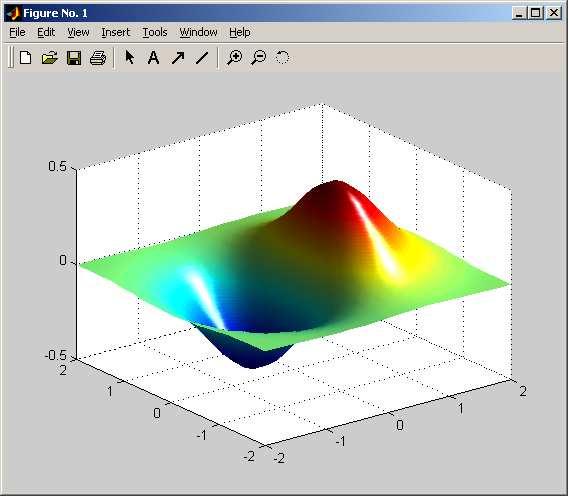 Rendering MATLAB: Visualizzazione [X Y]=meshgrid(-2:0.2:2) Z=X.*exp(-X.^2-Y.