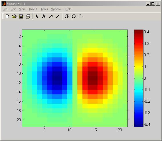 MATLAB: Visualizzazione Visualizzare il contenuto di una matrice come una immagine [X Y]=meshgrid(-2:0.2:2) Z=X.*exp(-X.^2-Y.