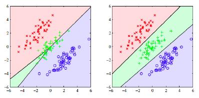 Funzioni discriminanti vs regressione //minimi quadrati ++ Semplice MQ vs regressione logistica -- Sensibile agli outliers -- Poco preciso per K>2 Funzioni discriminanti //classificazione per
