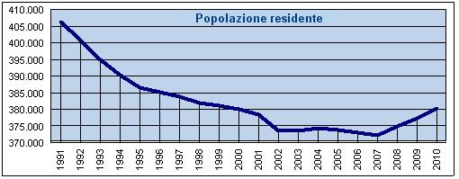 LE TENDENZE DEMOGRAFICHE A BOLOGNA NEL 2010 1. In aumento la popolazione residente: quasi 3.000 abitanti in più La popolazione residente nella nostra città alla fine del 2010 ammonta a 380.
