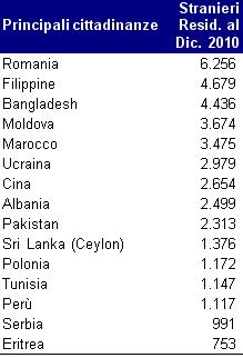 499 dal Bangladesh e 433 dal Marocco. Numerosi nel 2010 anche gli immigrati da Filippine (371 iscritti in anagrafe) e Cina (363).